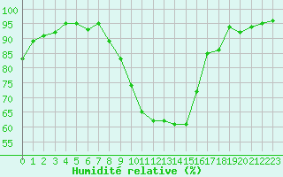 Courbe de l'humidit relative pour Thomery (77)