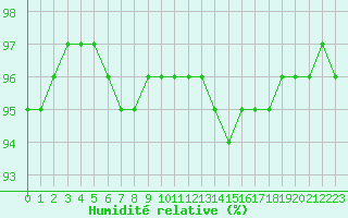 Courbe de l'humidit relative pour Belfort-Dorans (90)