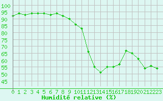 Courbe de l'humidit relative pour Cannes (06)