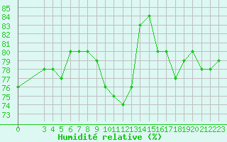 Courbe de l'humidit relative pour Bziers-Centre (34)