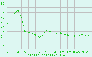 Courbe de l'humidit relative pour Cap Pertusato (2A)