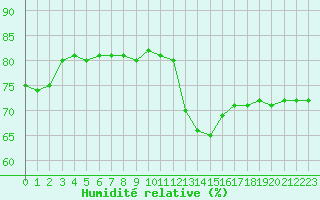 Courbe de l'humidit relative pour Croisette (62)