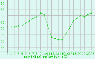 Courbe de l'humidit relative pour Sgur-le-Chteau (19)