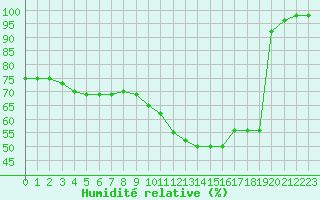 Courbe de l'humidit relative pour Gourdon (46)