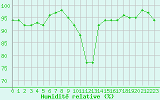 Courbe de l'humidit relative pour Anglars St-Flix(12)