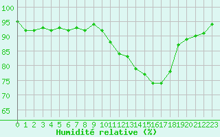 Courbe de l'humidit relative pour Carrion de Calatrava (Esp)