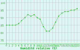 Courbe de l'humidit relative pour Izegem (Be)