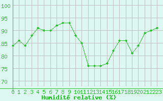 Courbe de l'humidit relative pour Grenoble/agglo Le Versoud (38)