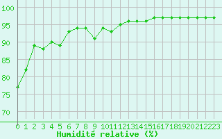 Courbe de l'humidit relative pour Quimper (29)