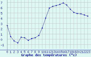 Courbe de tempratures pour Saclas (91)