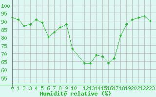 Courbe de l'humidit relative pour Baye (51)