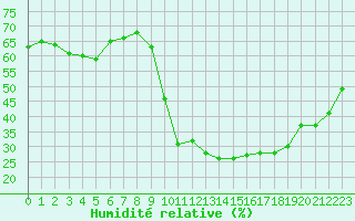 Courbe de l'humidit relative pour Carrion de Calatrava (Esp)