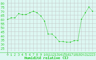 Courbe de l'humidit relative pour Saint-Jean-de-Vedas (34)