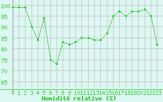 Courbe de l'humidit relative pour Cap Bar (66)