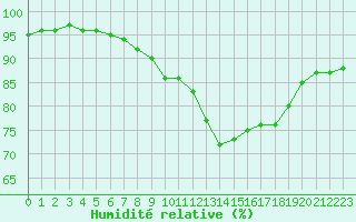 Courbe de l'humidit relative pour Saint-Brieuc (22)