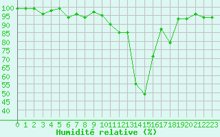Courbe de l'humidit relative pour Saint-Laurent-du-Pont (38)