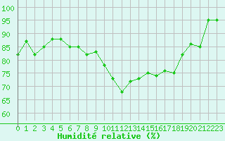 Courbe de l'humidit relative pour Albi (81)