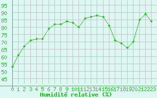 Courbe de l'humidit relative pour Vernouillet (78)
