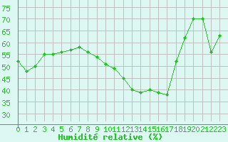 Courbe de l'humidit relative pour Cavalaire-sur-Mer (83)
