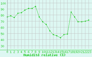 Courbe de l'humidit relative pour Recoubeau (26)