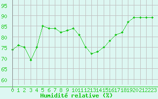 Courbe de l'humidit relative pour Cabestany (66)