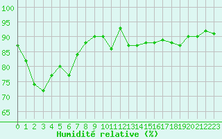 Courbe de l'humidit relative pour Evreux (27)