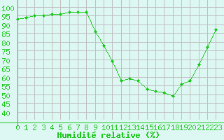 Courbe de l'humidit relative pour Variscourt (02)