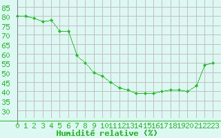 Courbe de l'humidit relative pour Aubenas - Lanas (07)