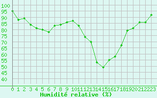 Courbe de l'humidit relative pour Sisteron (04)