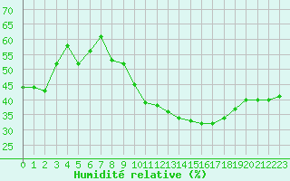 Courbe de l'humidit relative pour Saint-Auban (04)