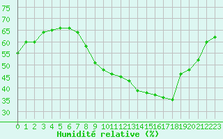 Courbe de l'humidit relative pour Metz-Nancy-Lorraine (57)