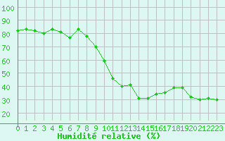 Courbe de l'humidit relative pour Xonrupt-Longemer (88)