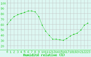 Courbe de l'humidit relative pour Le Vigan (30)