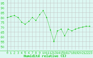 Courbe de l'humidit relative pour Toulon (83)