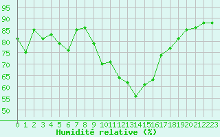 Courbe de l'humidit relative pour Cap Cpet (83)