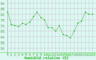 Courbe de l'humidit relative pour Dinard (35)