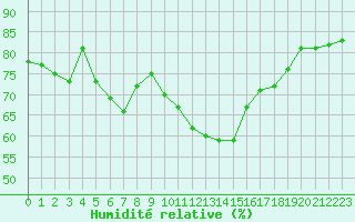 Courbe de l'humidit relative pour Le Luc - Cannet des Maures (83)