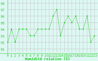 Courbe de l'humidit relative pour Fameck (57)