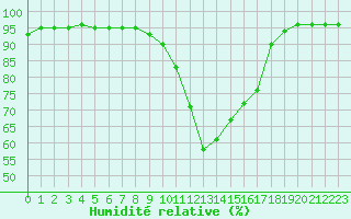 Courbe de l'humidit relative pour Grandfresnoy (60)