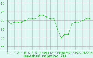 Courbe de l'humidit relative pour Avord (18)