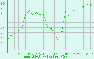 Courbe de l'humidit relative pour Metz-Nancy-Lorraine (57)