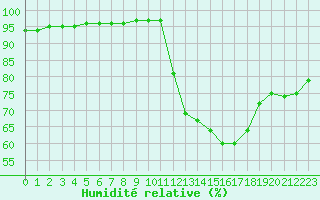 Courbe de l'humidit relative pour Corny-sur-Moselle (57)
