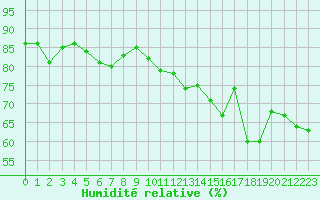 Courbe de l'humidit relative pour Ile Rousse (2B)