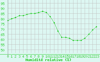 Courbe de l'humidit relative pour Fains-Veel (55)