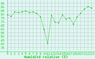 Courbe de l'humidit relative pour Nice (06)