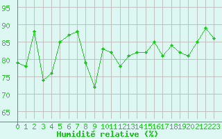 Courbe de l'humidit relative pour Ste (34)