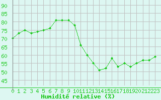 Courbe de l'humidit relative pour Combs-la-Ville (77)