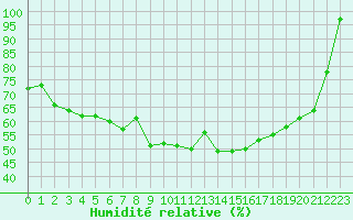 Courbe de l'humidit relative pour Mont-Aigoual (30)