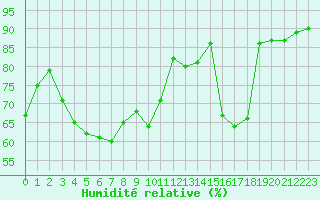 Courbe de l'humidit relative pour Cerisiers (89)