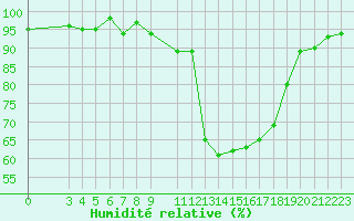 Courbe de l'humidit relative pour Pertuis - Le Farigoulier (84)